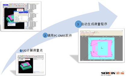電極半自動(dòng)化三坐標(biāo)測量機(jī)檢測方案(圖1)